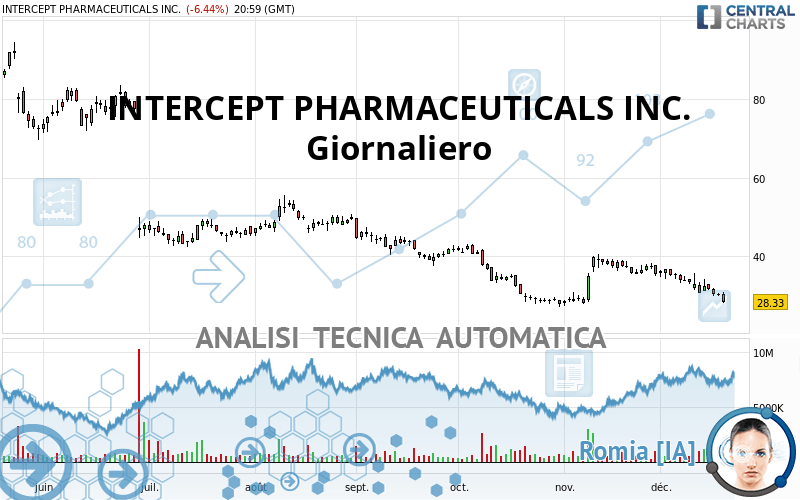 INTERCEPT PHARMACEUTICALS INC. - Täglich