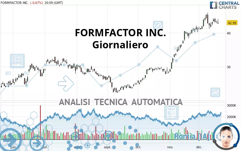 FORMFACTOR INC. - Giornaliero