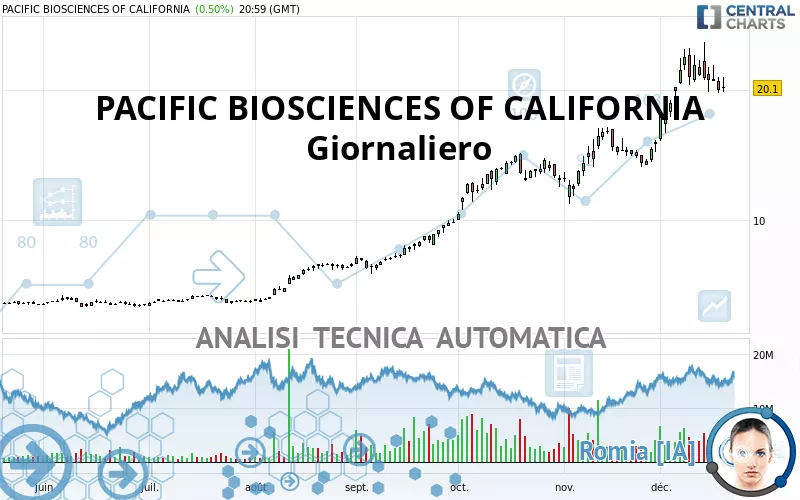 PACIFIC BIOSCIENCES OF CALIFORNIA - Giornaliero