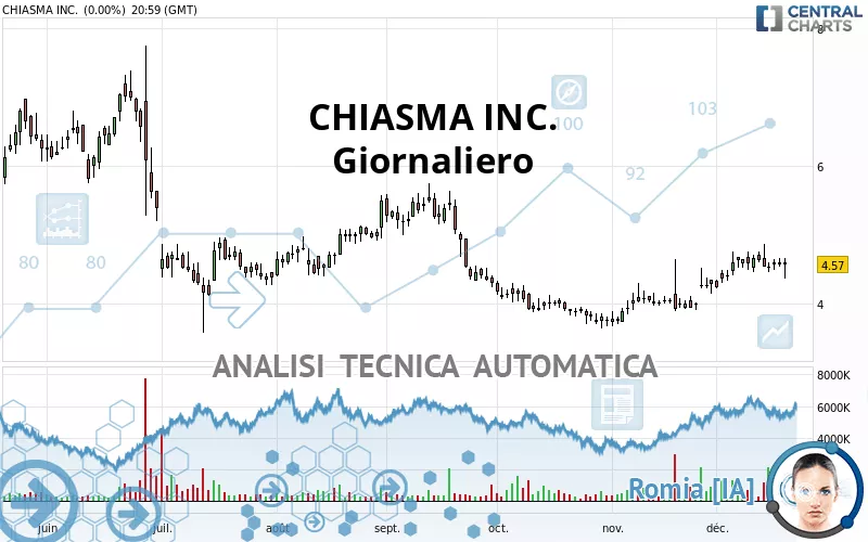 CHIASMA INC. - Giornaliero