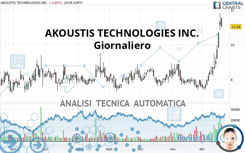 AKOUSTIS TECHNOLOGIES INC. - Giornaliero