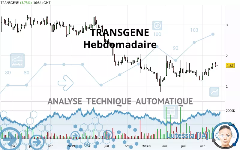 TRANSGENE - Hebdomadaire