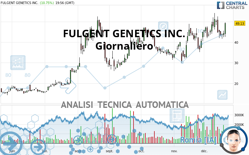 FULGENT GENETICS INC. - Täglich