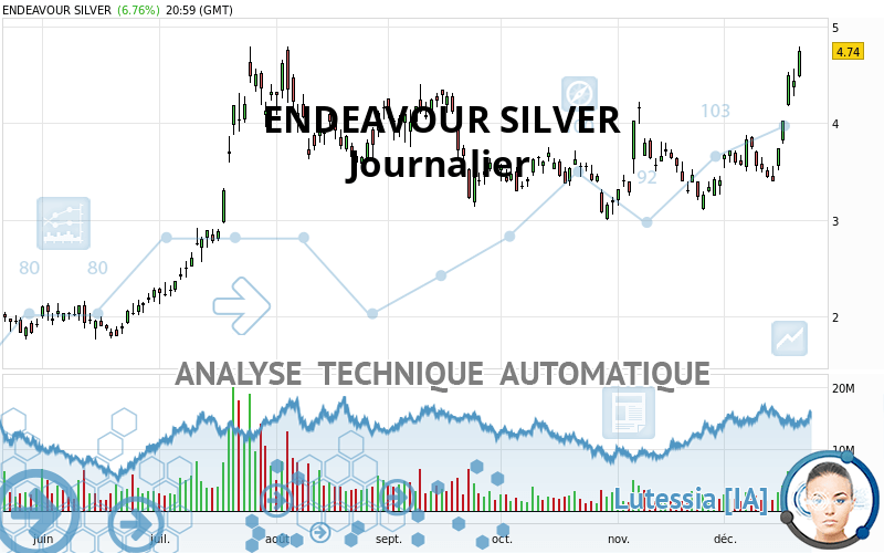 ENDEAVOUR SILVER - Daily