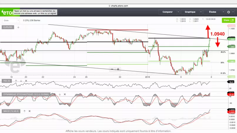 EUR/USD - 1H