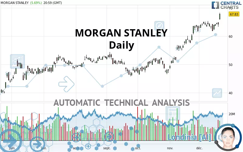 MORGAN STANLEY - Daily