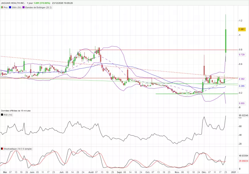 JAGUAR HEALTH INC. - Journalier