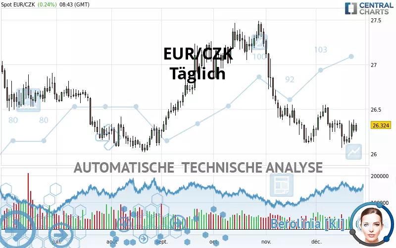 EUR/CZK - Daily