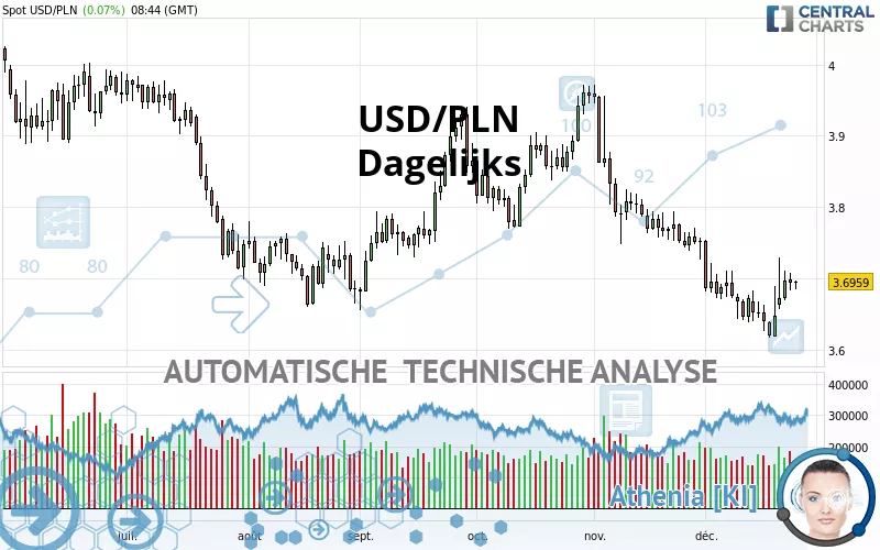 USD/PLN - Diario