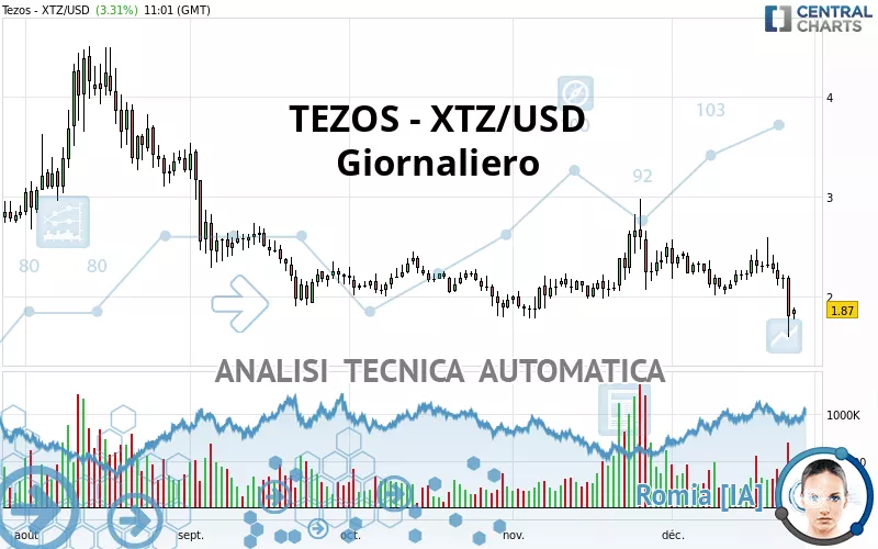 TEZOS - XTZ/USD - Täglich