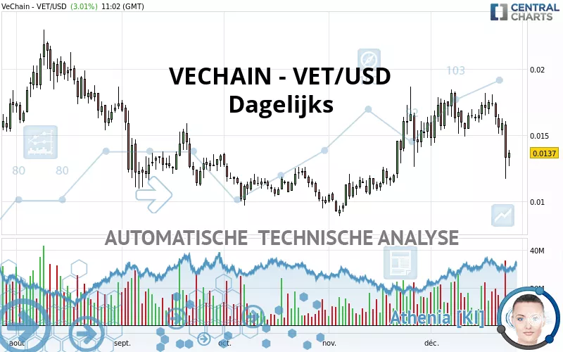 VECHAIN - VET/USD - Dagelijks