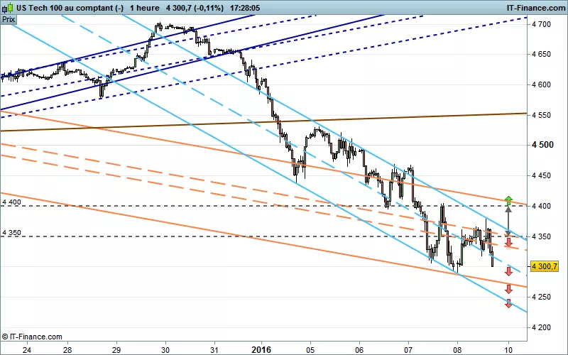 NASDAQ100 INDEX - 1H