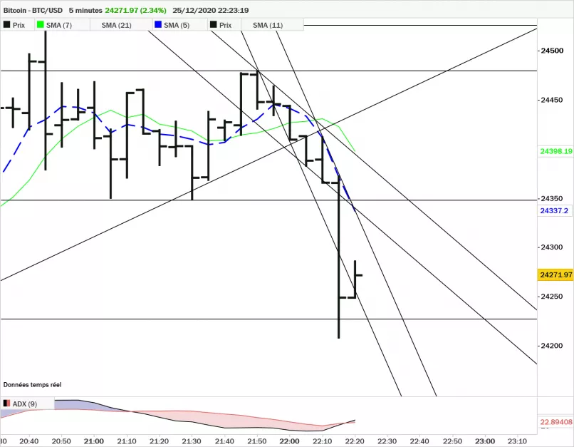 BITCOIN - BTC/USD - 5 min.