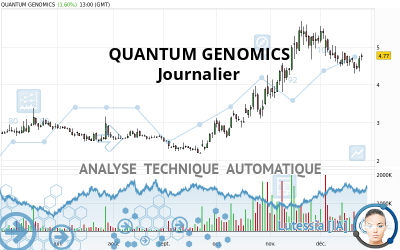 QUANTUM GENOMICS - Täglich