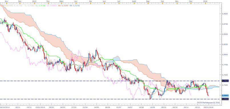 AUD/USD - Giornaliero