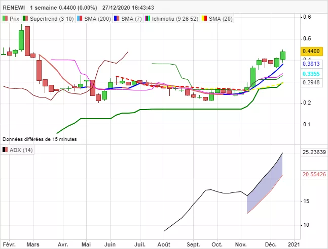 RENEWI - Weekly