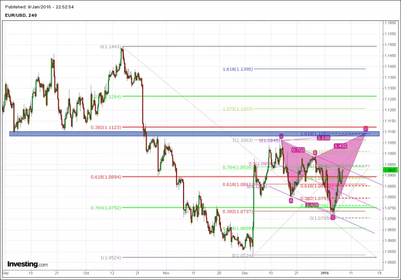 EUR/USD - 4H