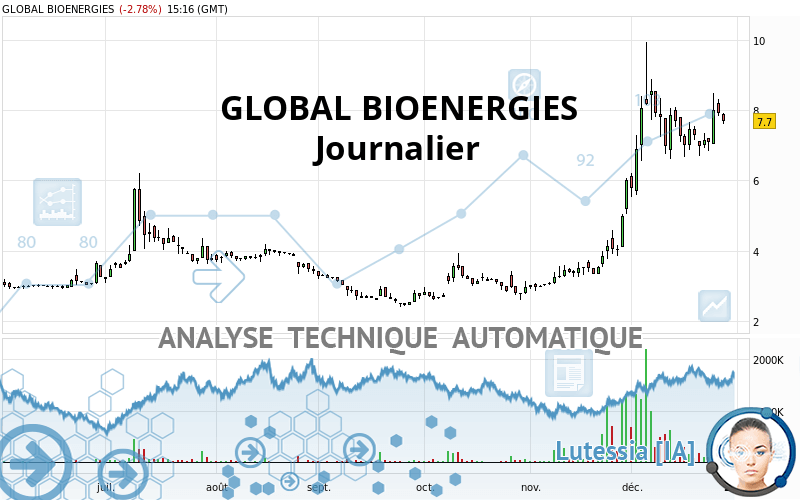 GLOBAL BIOENERGIES - Giornaliero