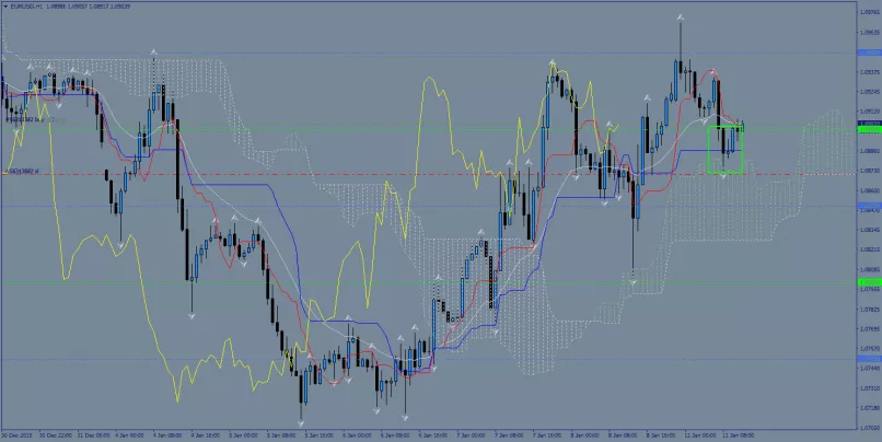 EUR/USD - 1H