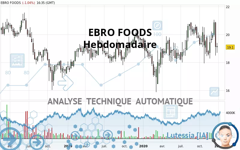 EBRO FOODS - Semanal