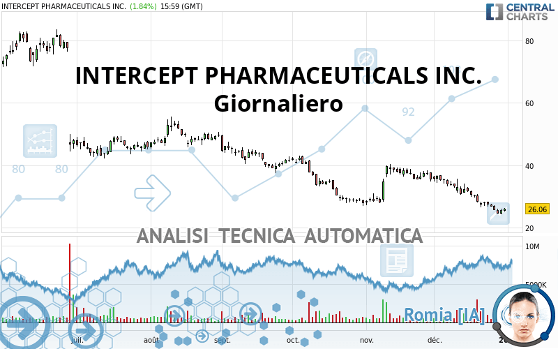 INTERCEPT PHARMACEUTICALS INC. - Journalier