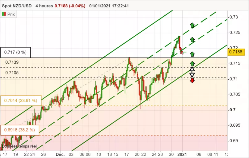 NZD/USD - 4 uur