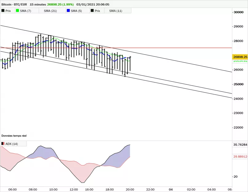 BITCOIN - BTC/EUR - 15 min.