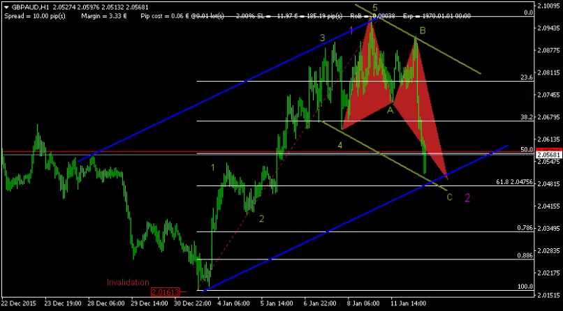 GBP/AUD - 1 Std.