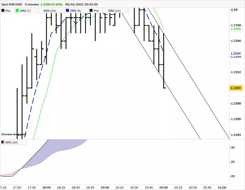 EUR/USD - 5 min.