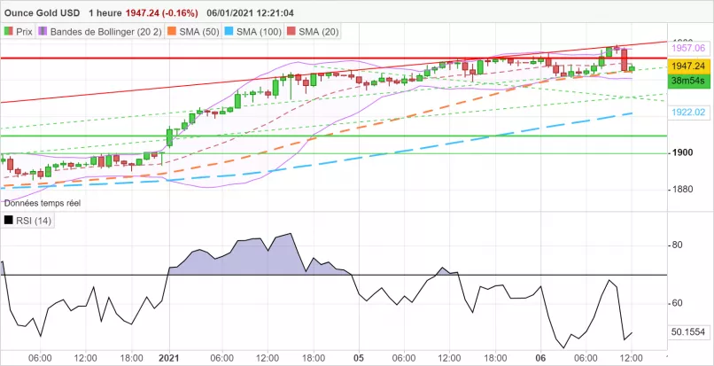 GOLD - USD - 1H