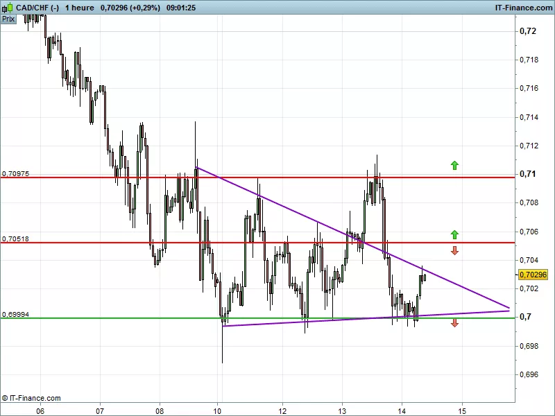 CAD/CHF - 1 Std.