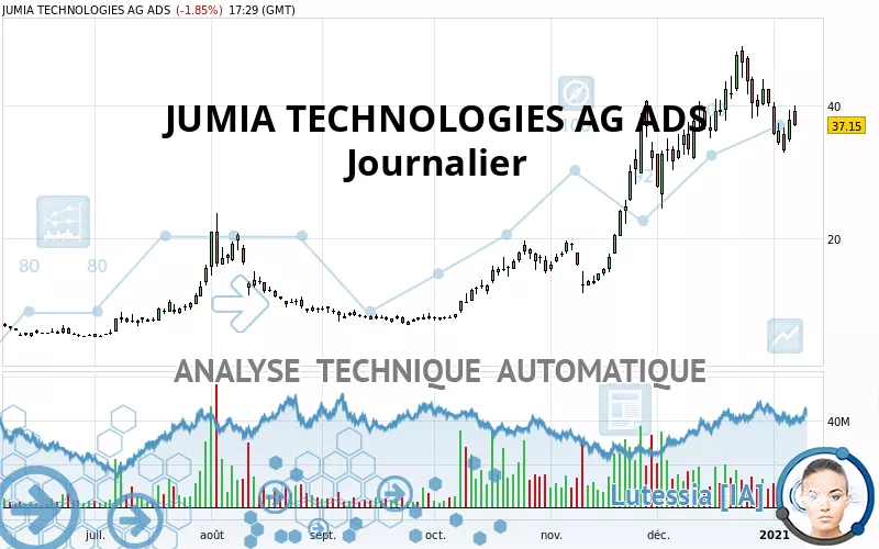 JUMIA TECHNOLOGIES AG ADS - Journalier