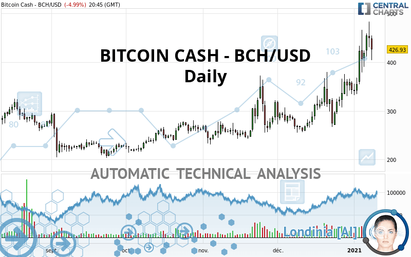 bitcoin cash chart analysis