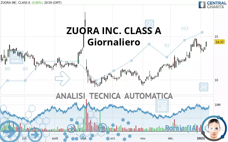 ZUORA INC. CLASS A - Giornaliero