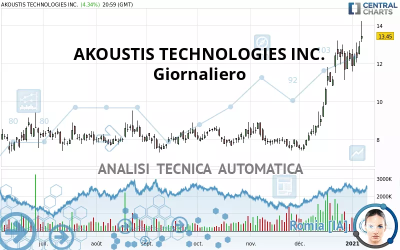 AKOUSTIS TECHNOLOGIES INC. - Giornaliero