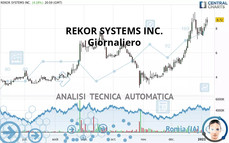 REKOR SYSTEMS INC. - Giornaliero