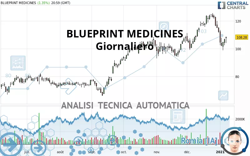 BLUEPRINT MEDICINES - Giornaliero