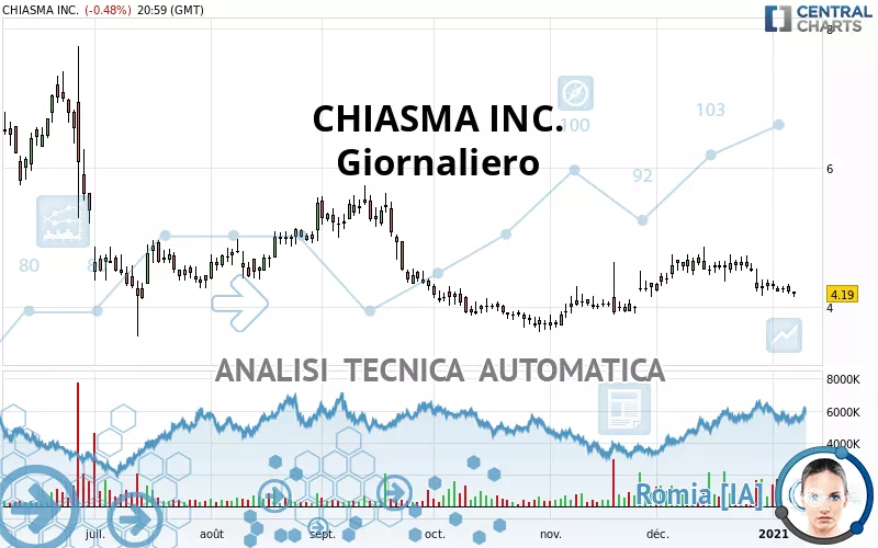 CHIASMA INC. - Giornaliero