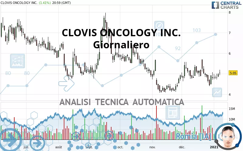 CLOVIS ONCOLOGY INC. - Giornaliero