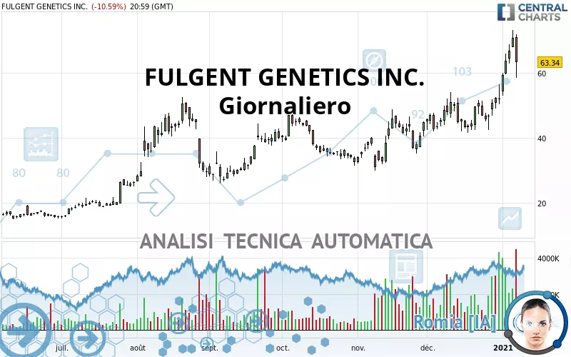 FULGENT GENETICS INC. - Giornaliero