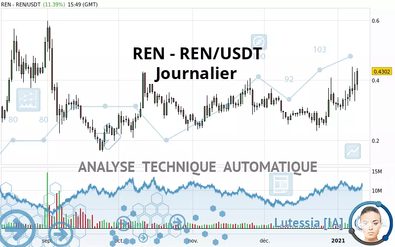 REN - REN/USDT - Dagelijks