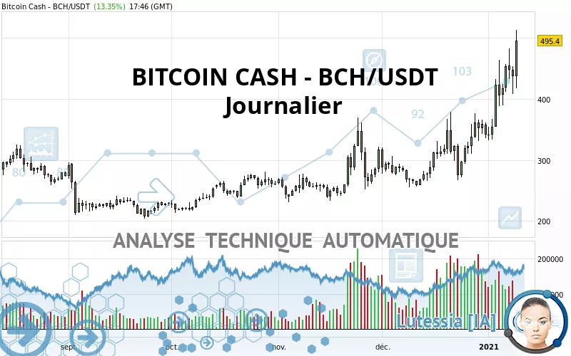 BITCOIN CASH - BCH/USDT - Journalier