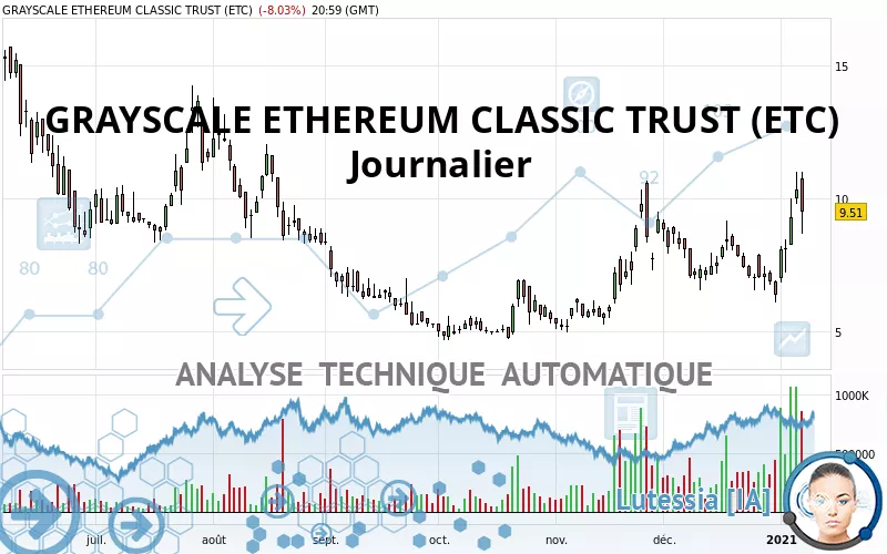 GRAYSCALE ETHEREUM CLASSIC TRUST (ETC) - Giornaliero