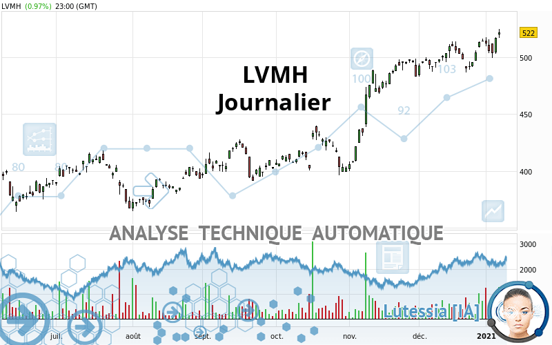 LVMH - Giornaliero