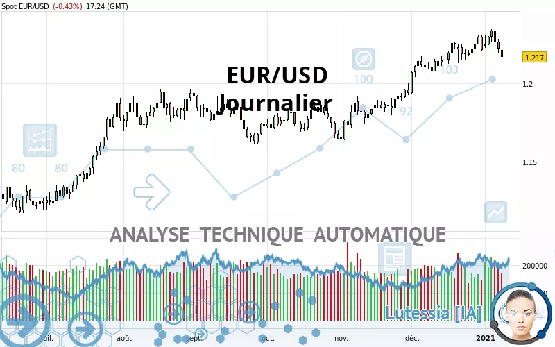 EUR/USD - Dagelijks