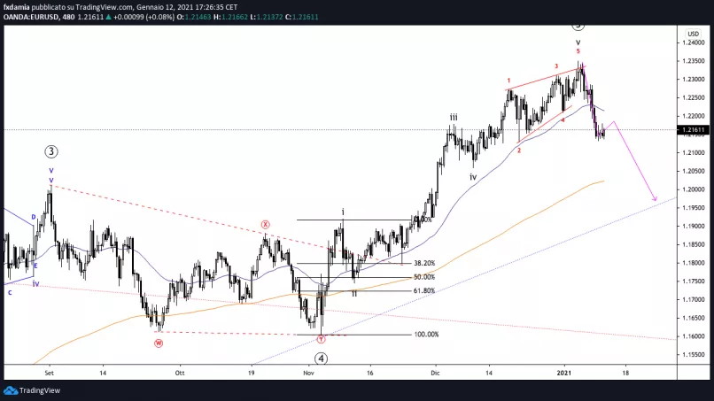 EUR/USD - 8 Std.