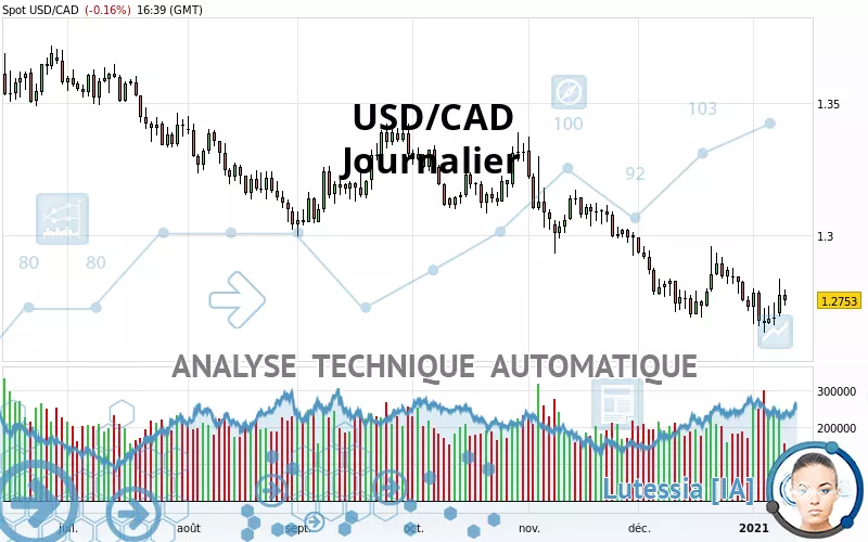 USD/CAD - Daily