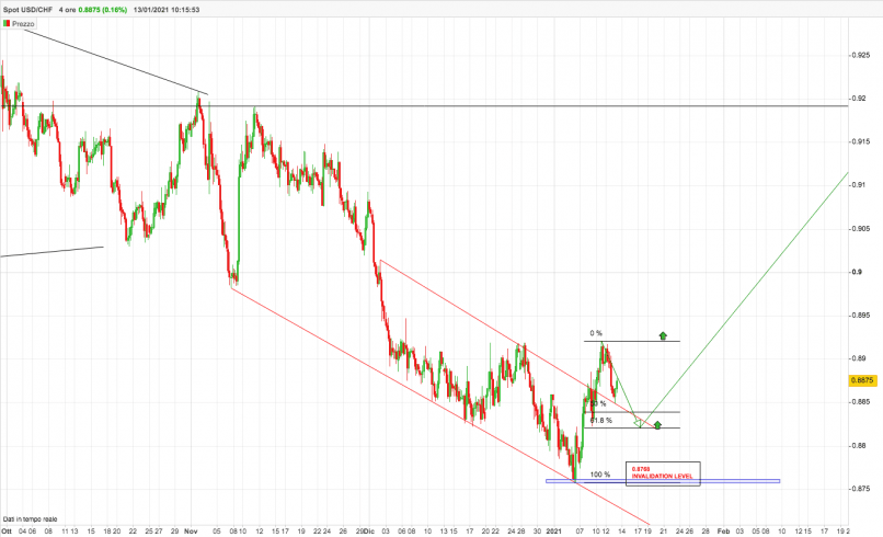 USD/CHF - 4H