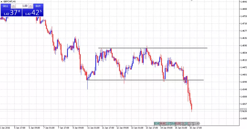 GBP/CHF - 1 uur