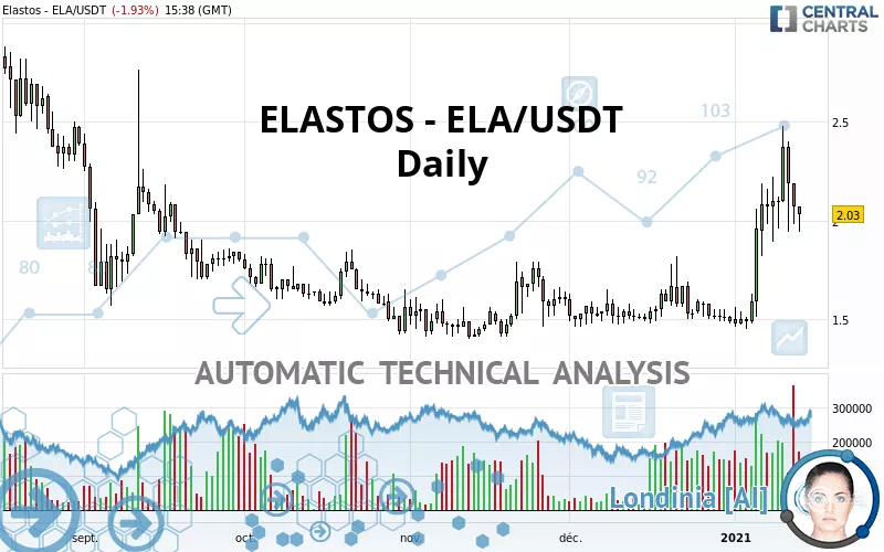 ELASTOS - ELA/USDT - Diario